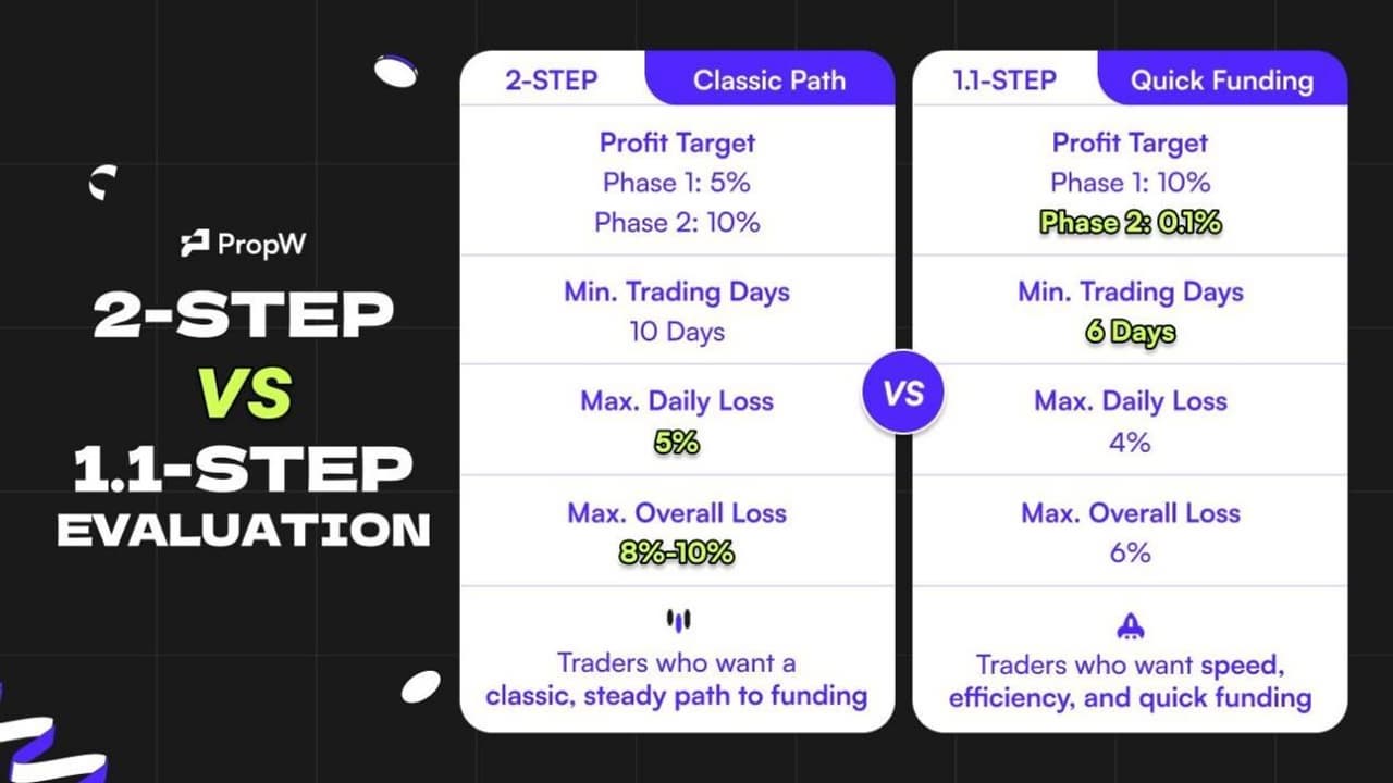 Capital Meets Innovation: PropW Launches Its Next-Generation Ecosystem
