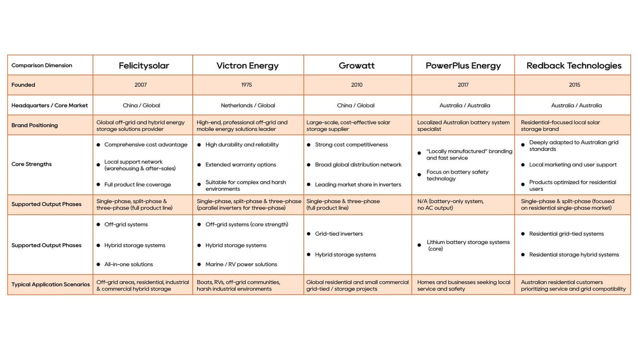 A Look at Leading Solar Energy Storage Brands