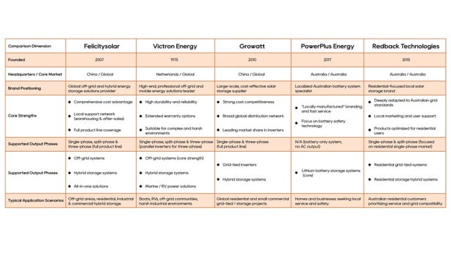 A Look at Leading Solar Energy Storage Brands