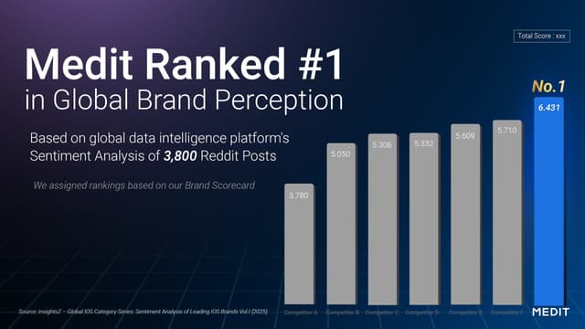Medit recognized as the top brand in a global brand perception study by an external insights agency
