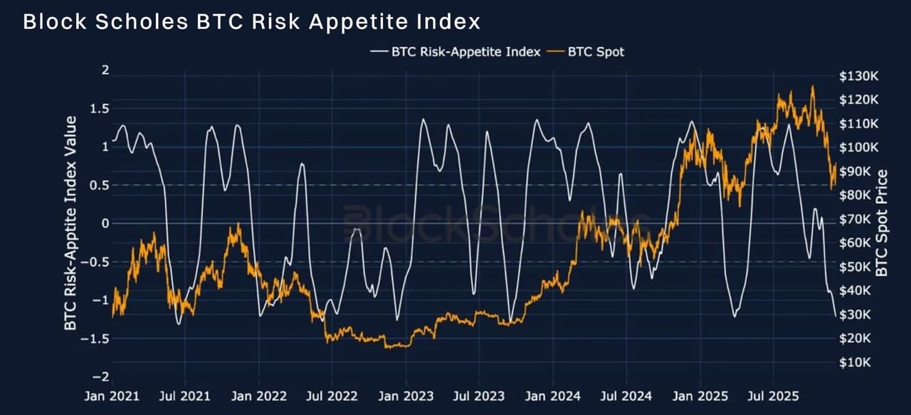 Bybit & Block Scholes Report: Market Sentiment Shows Early Signs of Recovery