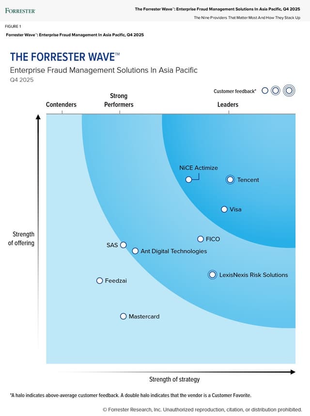 Tencent Cloud Risk Solutions: Leader in the Asia-Pacific Anti-fraud Market