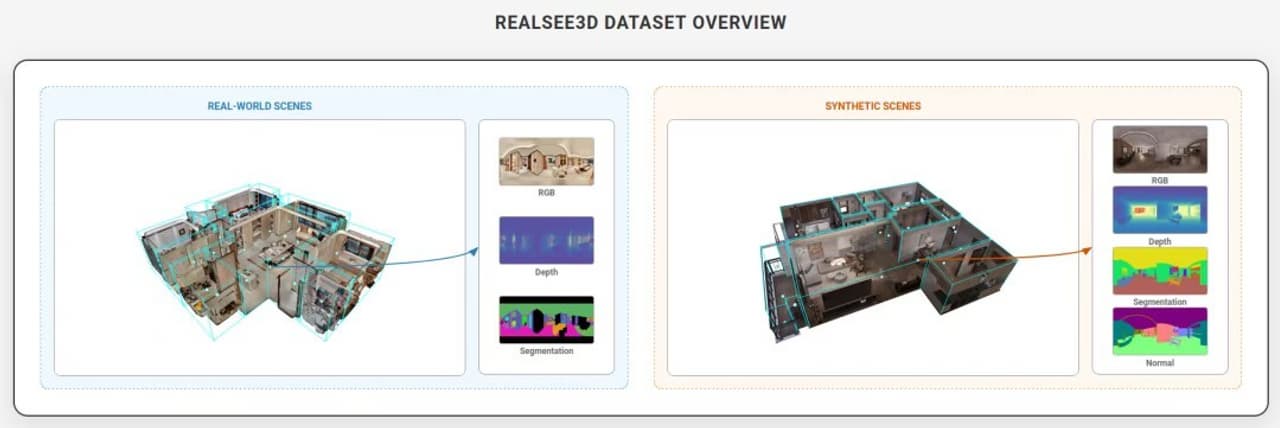 The Largest-Scale Globally: Realsee Open-Sources Indoor 3D Dataset Realsee3D