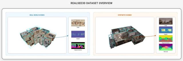 The Largest-Scale Globally: Realsee Open-Sources Indoor 3D Dataset Realsee3D