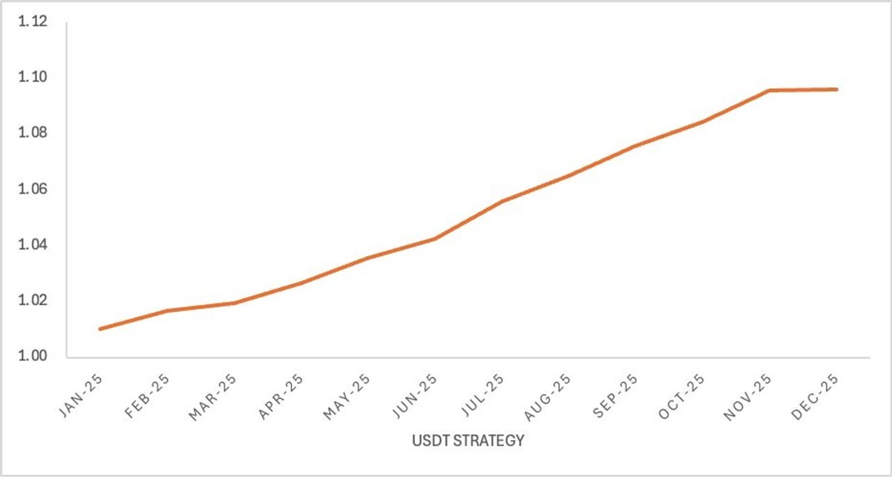 From Trading to Wealth Preservation: Bybit Private Wealth Management Highlights 2025 Performance and New Year Outlook