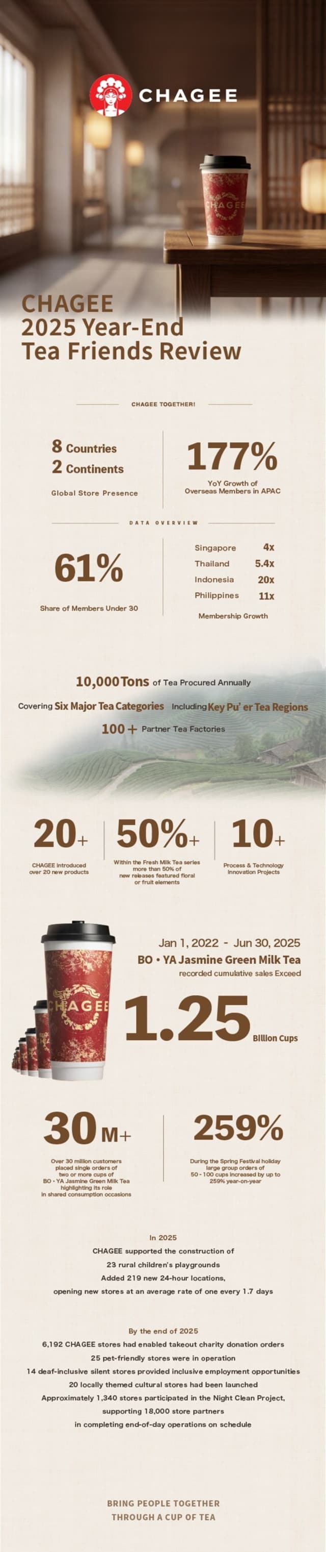 CHAGEE Releases "2025 Year-End Tea Friends Review": Global Stores Span 8 Countries Across 2 Continents, Annual Tea Procurement Exceeds 10,000 Tons