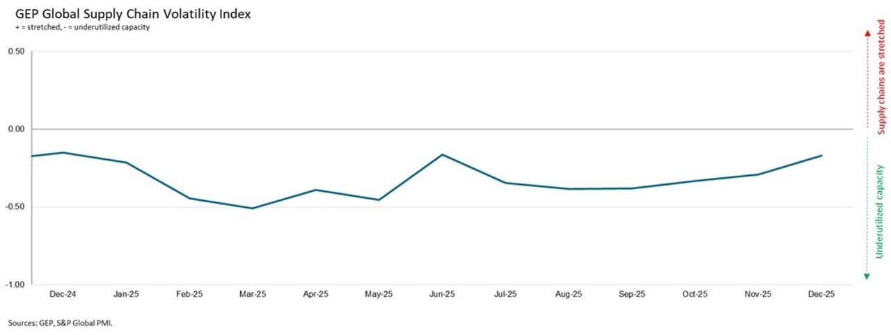 NORTH AMERICAN AND EUROPEAN MANUFACTURERS' PURCHASING DECLINES AGAIN IN DECEMBER, SIGNALING SLOWER CONDITIONS HEADING INTO 2026: GEP GLOBAL SUPPLY CHAIN VOLATILITY INDEX