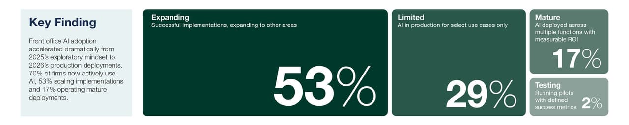 More than two-thirds of investment managers prominently using AI to support front office, SimCorp study reveals