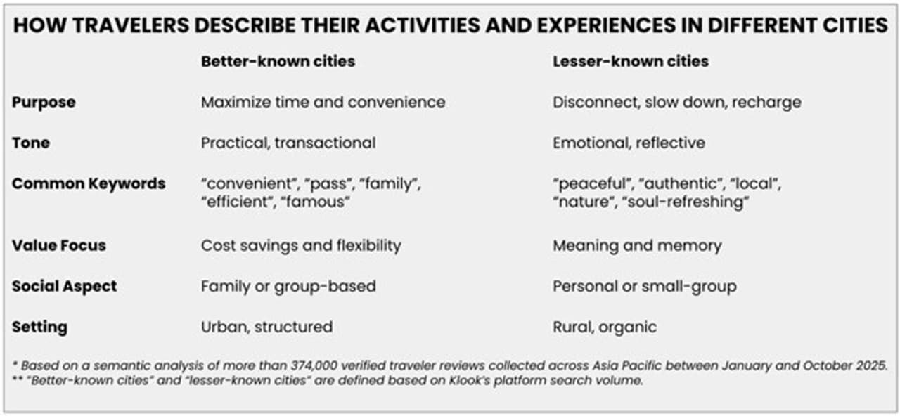 Klook's study of 374,000 reviews finds that lesser-known cities create deeper emotional connection with travelers