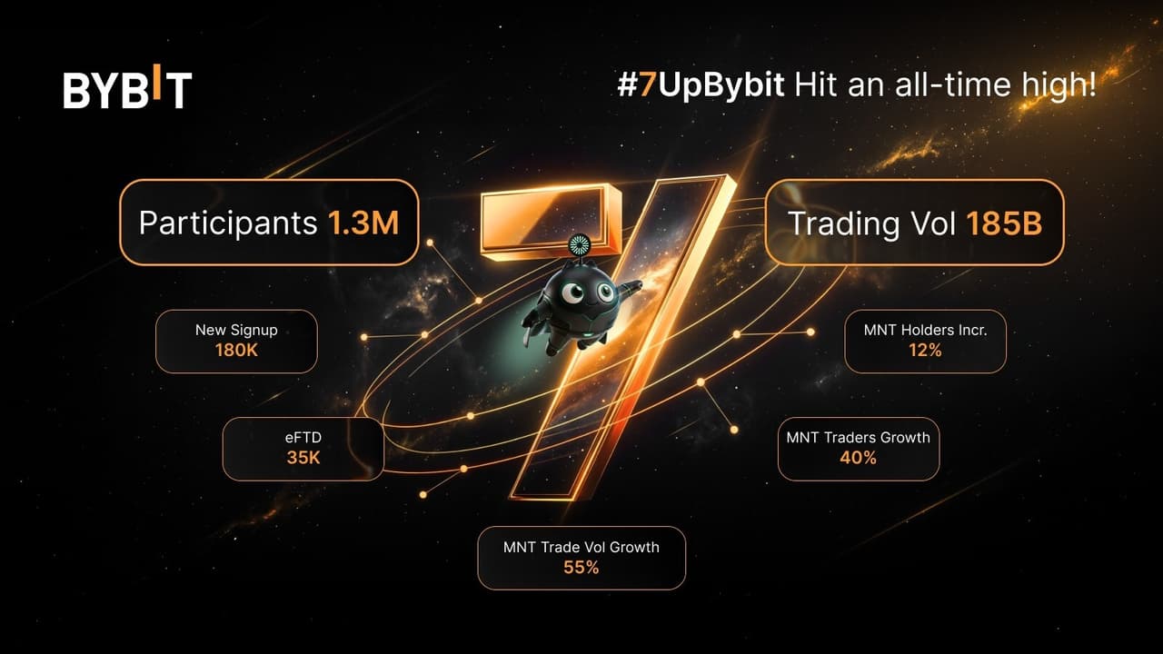 Bybit Concludes #7UpBybit Anniversary Campaign With 1.3 Million Participants
