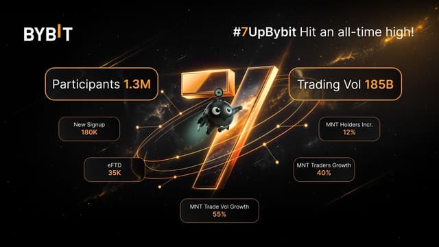Bybit Concludes #7UpBybit Anniversary Campaign With 1.3 Million Participants