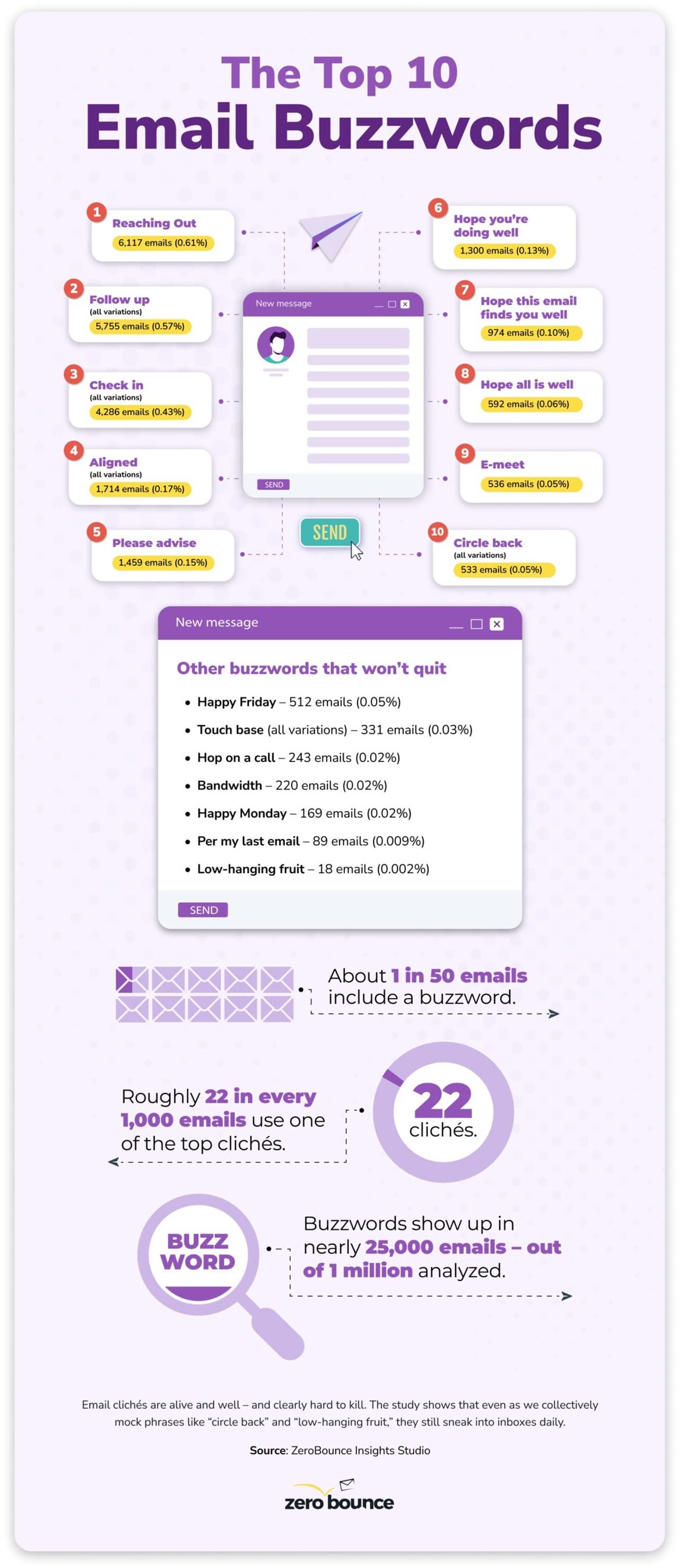 Study: "Reaching out" Tops the List of Most Overused Email Buzzwords