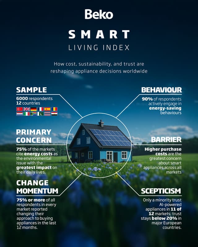 Beko's Smart Living Index finds Economic Pressure Drives Surge in Sustainable Living