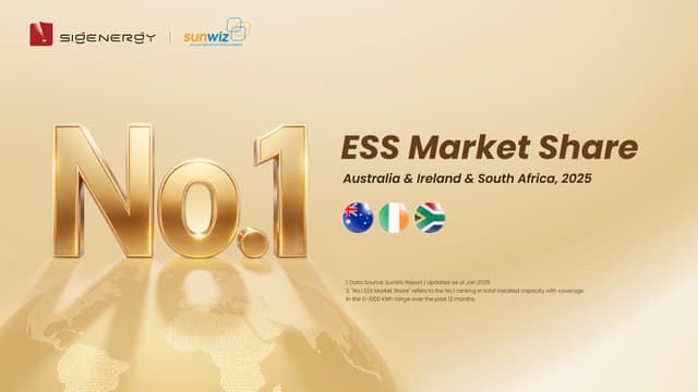 Sigenergy Ranked No. 1 Energy Storage Brand Across Multiple Global Markets, According to SunWiz