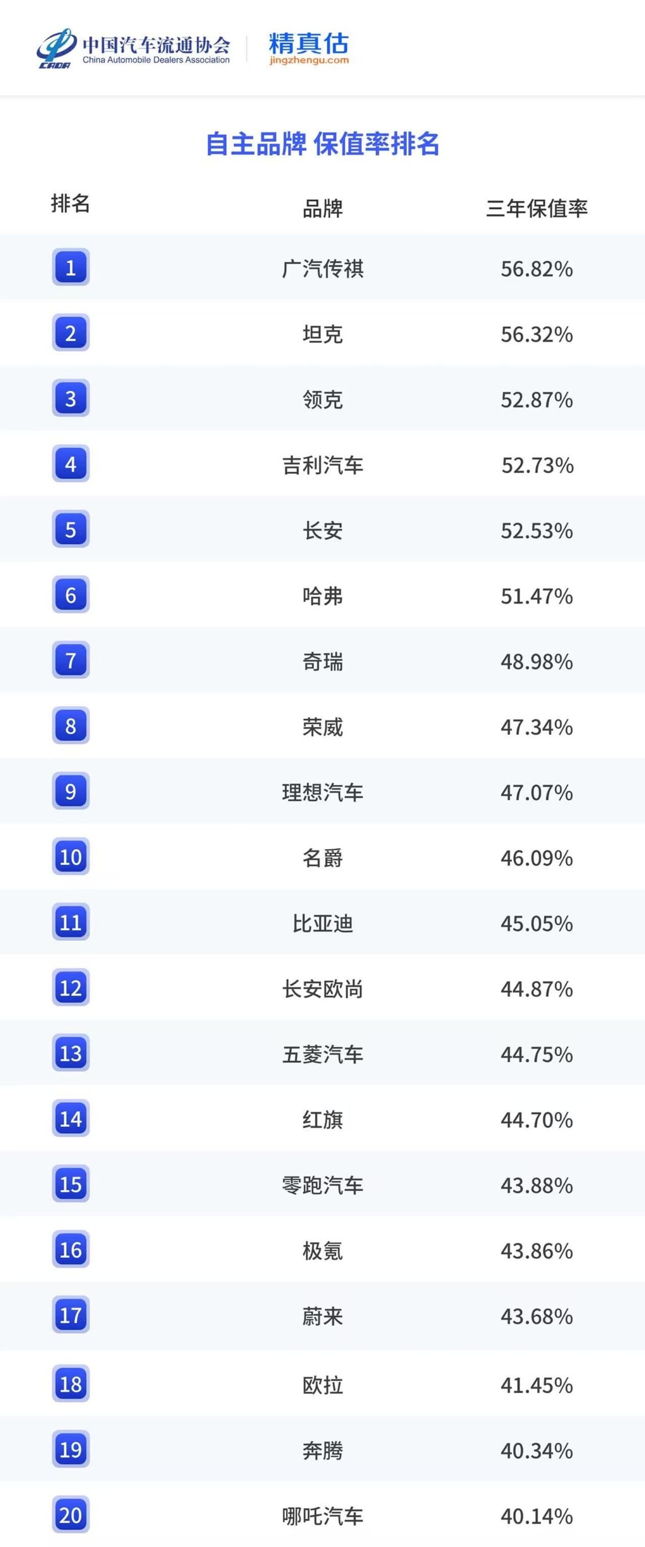 GAC Models Lead China Automotive Resale Value Rankings, Reinforcing the Strength of "Quality GAC"