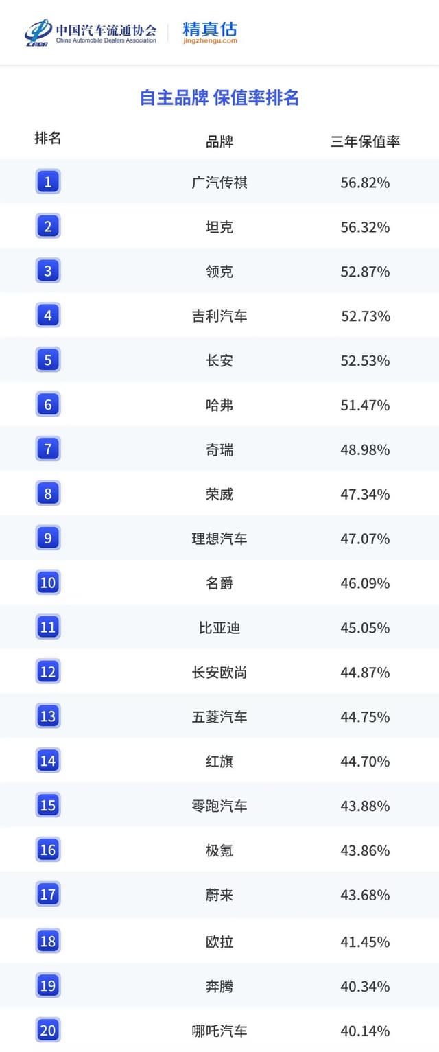 GAC Models Lead China Automotive Resale Value Rankings, Reinforcing the Strength of "Quality GAC"