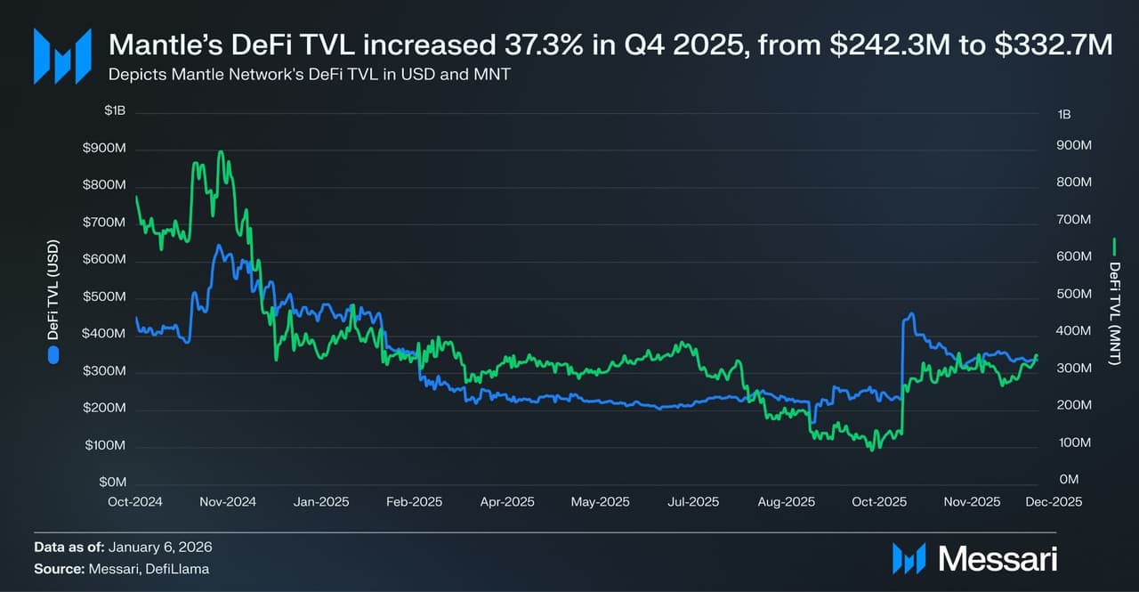 Mantle's Evolution Into an Institutional Distribution Layer for Onchain Finance, Marked by 37% QoQ TVL Growth in Messari Report