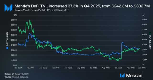 Mantle's Evolution Into an Institutional Distribution Layer for Onchain Finance, Marked by 37% QoQ TVL Growth in Messari Report