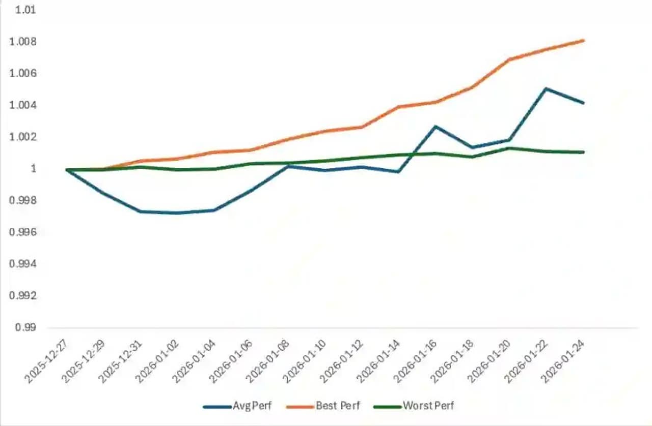 Bybit Private Wealth Management Sustains Positive Momentum in January 2026