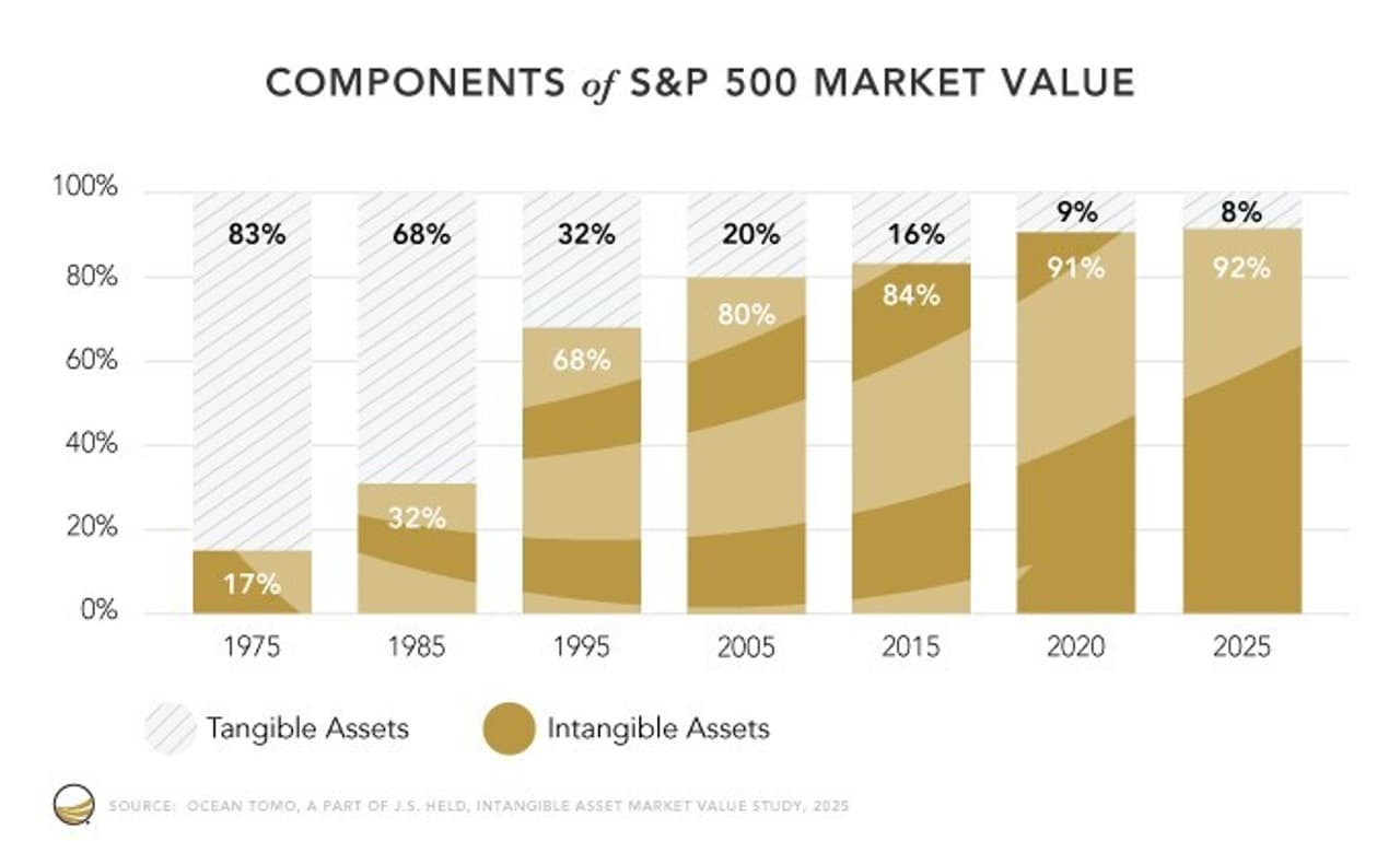 Ocean Tomo Releases 2025 Intangible Asset Market Value Study Results