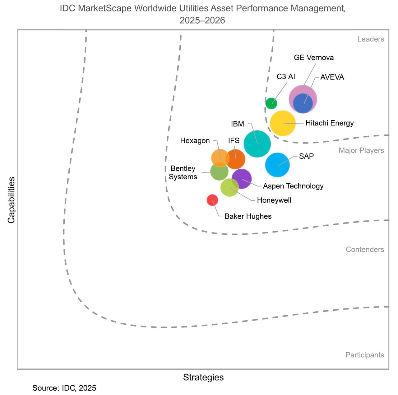 IDC MarketScape names Hitachi Energy a Leader in Asset Performance Management for Worldwide Utilities