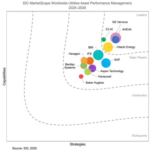 IDC MarketScape names Hitachi Energy a Leader in Asset Performance Management for Worldwide Utilities