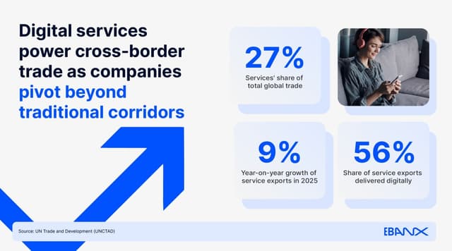 Digital services power cross-border trade as companies pivot beyond traditional corridors