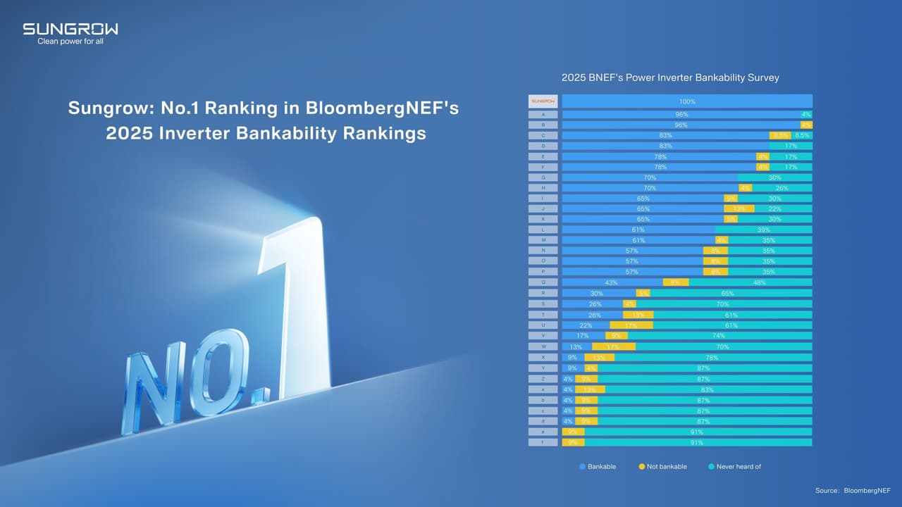 Sungrow Secures Top Rank Again in BloombergNEF's 2025 Inverter Bankability Survey