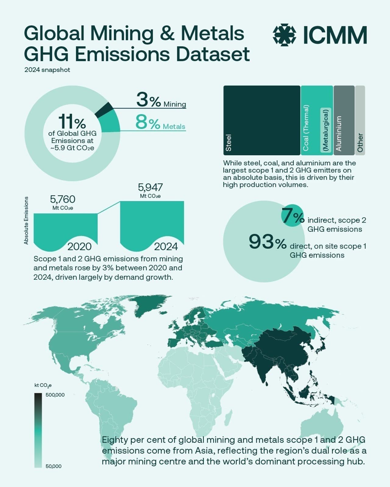 Mining for key energy-transition minerals is not a major source of global greenhouse gas emissions, ICMM research finds