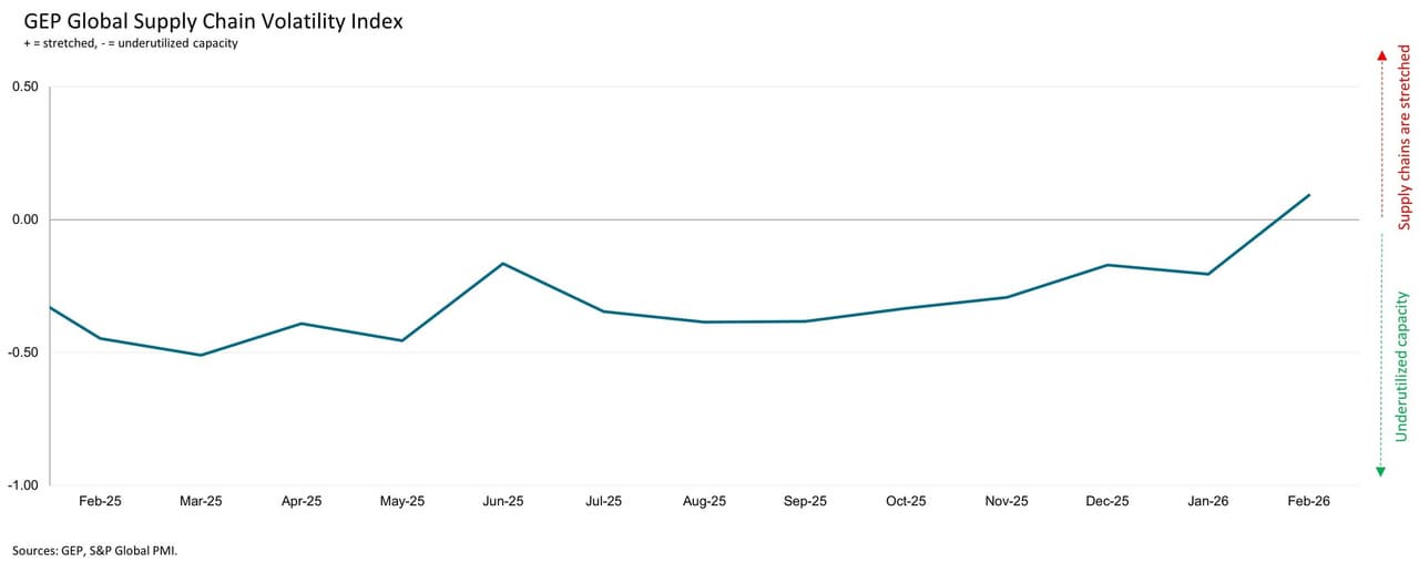 ASIAN MANUFACTURING TAKES OFF IN FEBRUARY WHILE NORTH AMERICA CONTRACTS: GEP GLOBAL SUPPLY CHAIN VOLATILITY INDEX
