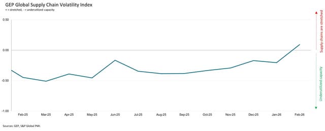 ASIAN MANUFACTURING TAKES OFF IN FEBRUARY WHILE NORTH AMERICA CONTRACTS: GEP GLOBAL SUPPLY CHAIN VOLATILITY INDEX