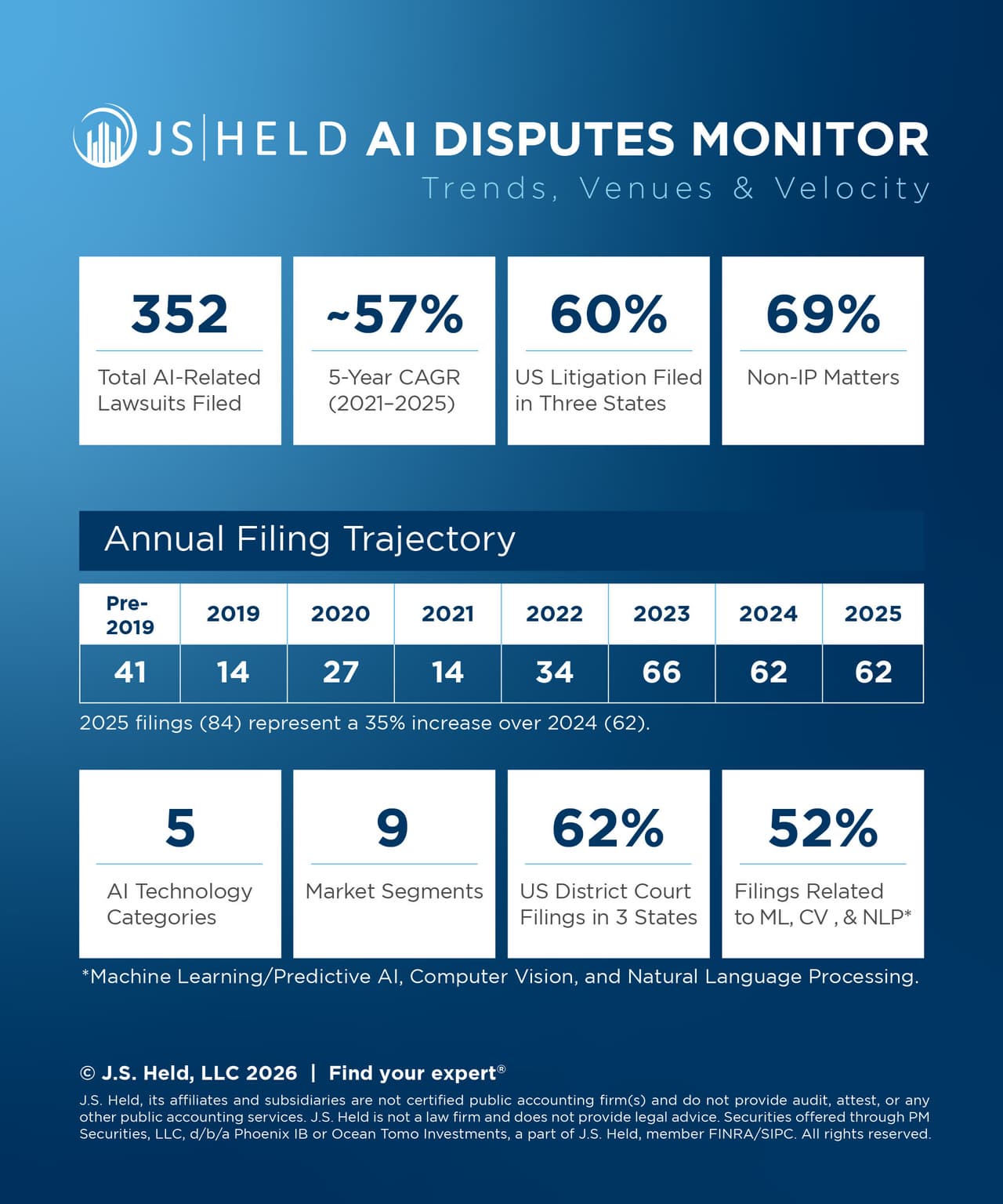 J.S. Held Launches AI Disputes Monitor to Track Rapidly Growing AI Litigation Landscape