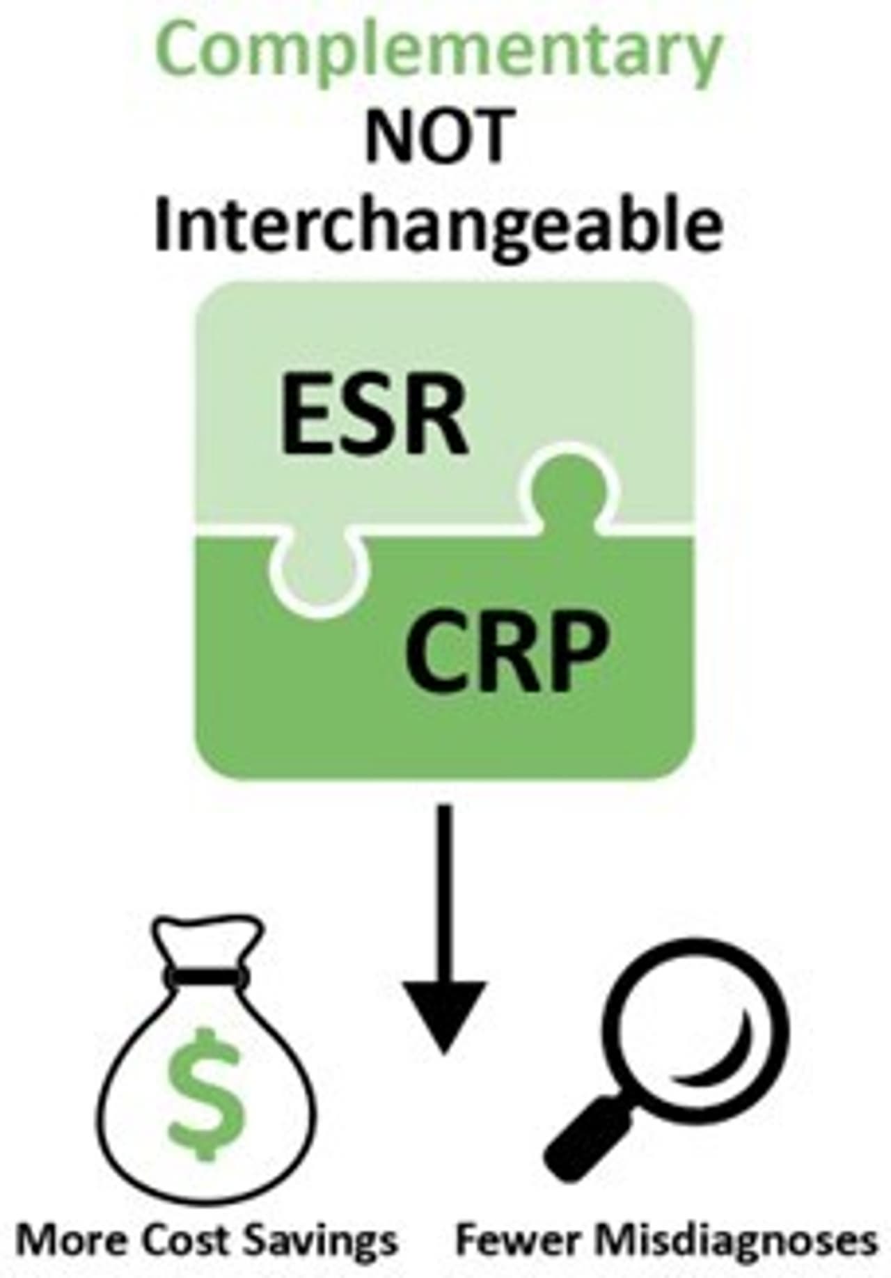 Ordering Both ESR and CRP Lab Tests Could Save Hospitals Millions Per Year -- New Study Challenges Notion the Tests are Interchangeable