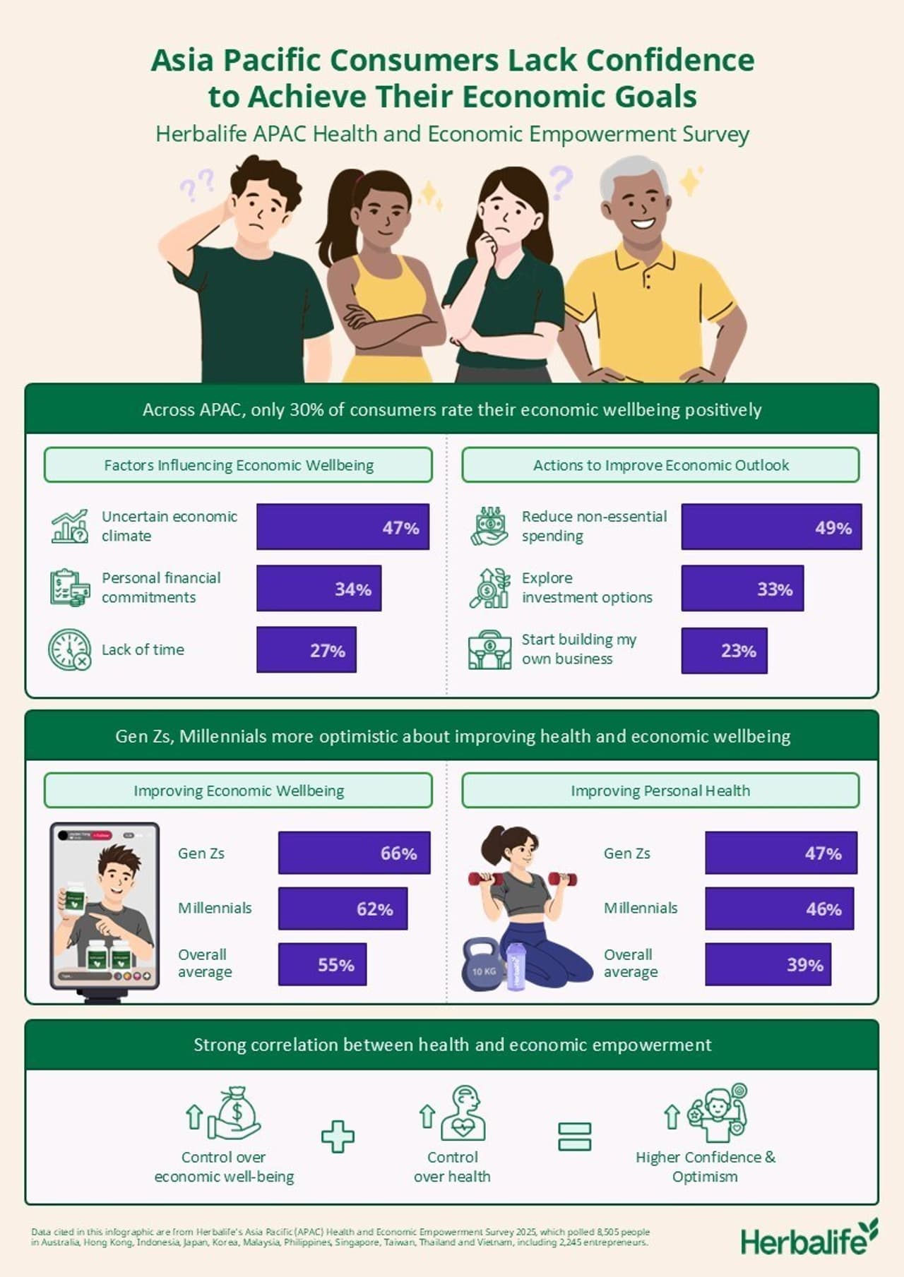Asia Pacific Consumers Lack Confidence to Achieve Economic Goals - Herbalife Survey