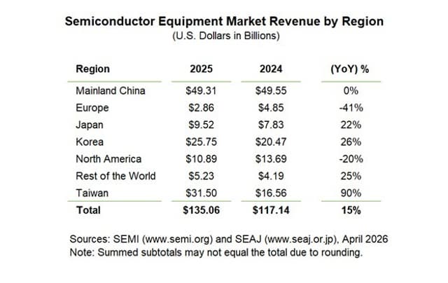SEMI Reports Global Semiconductor Equipment Billings Reached $135 Billion in 2025, Up 15% Year-on-Year