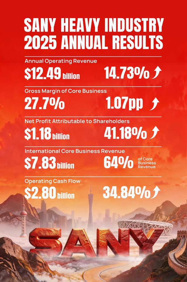 SANY Reports 41% Increase in 2025 Net Profit; Operating Cash Flow Reaches $2.80 Billion