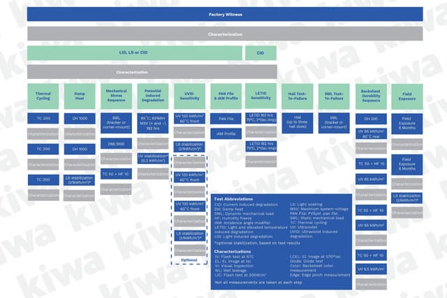 Kiwa PVEL Releases Major Update to PV Module Product Qualification Program to Better Address Module Breakage