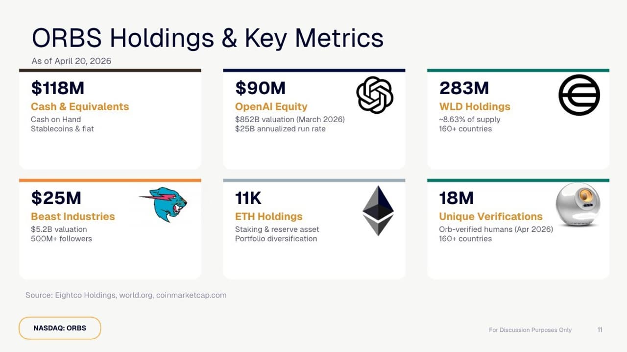Eightco Holdings (NASDAQ: ORBS) Reports Total Holdings of $336 Million, Includes $90 Million OpenAI, $25 Million MrBeast, More Than 11,000 ETH Coins and Over 283 Million WLD Tokens