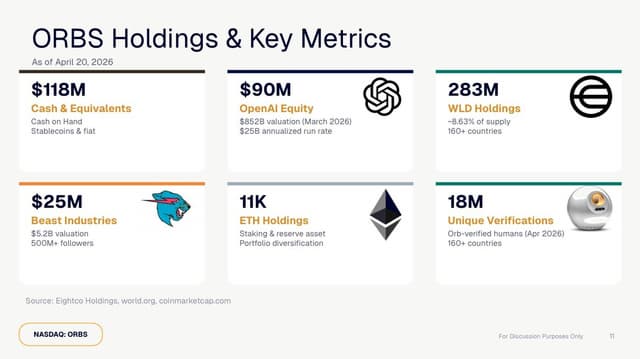 Eightco Holdings (NASDAQ: ORBS) Reports Total Holdings of $336 Million, Includes $90 Million OpenAI, $25 Million MrBeast, More Than 11,000 ETH Coins and Over 283 Million WLD Tokens
