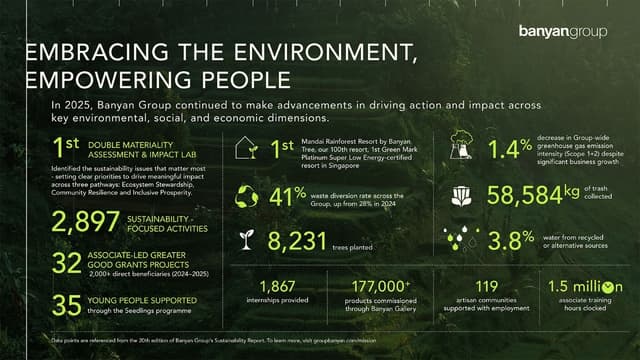 Banyan Group Releases 2025 Sustainability Report, Marking 20 Years of Reporting and 100-Property Milestone