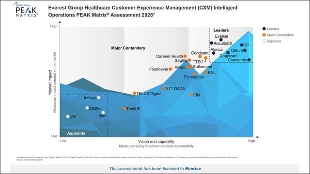 EVERISE NAMED LEADER IN EVEREST GROUP'S HEALTHCARE CUSTOMER EXPERIENCE MANAGEMENT PEAK MATRIX® 2026