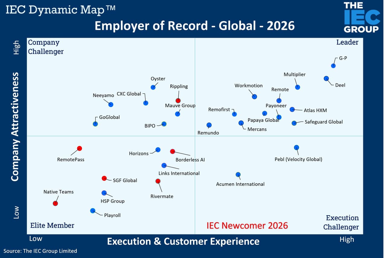 G-P Secures #1 Leader Ranking in 2026 IEC Group Global EOR Study