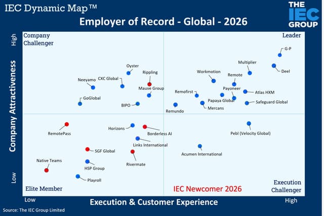 G-P Secures #1 Leader Ranking in 2026 IEC Group Global EOR Study