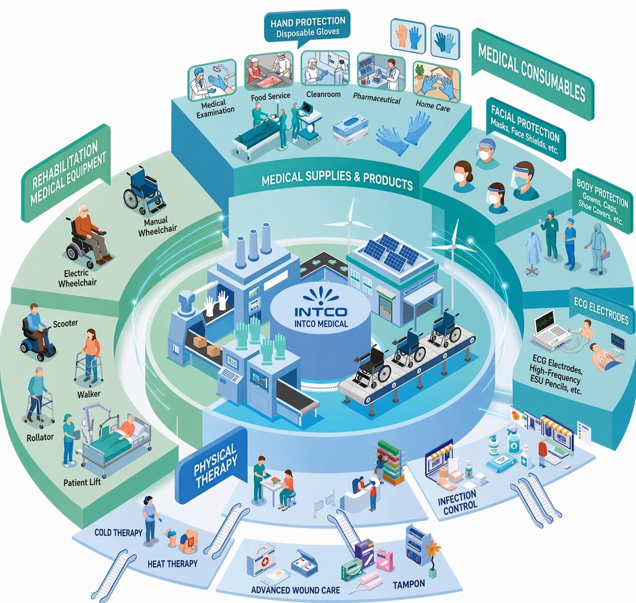 INTCO Medical Reports 2025 Results with Resilient Growth, Revenue Reaches Four-Year High as Industry Rebalances