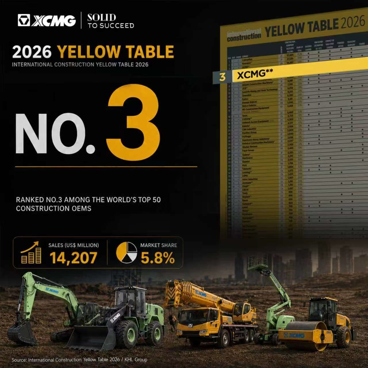 XCMG Again Ranks Among Global Top Three in KHL Group's 2026 Yellow Table