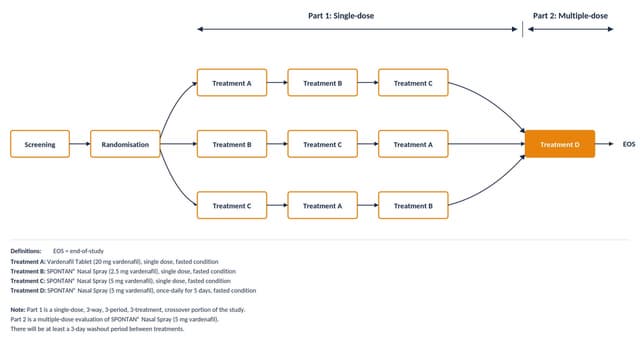 SPONTAN® Phase II interim data demonstrates rapid onset and pharmacokinetic profile addressing FDA Pre-IND requirements across adult and ≥65 populations