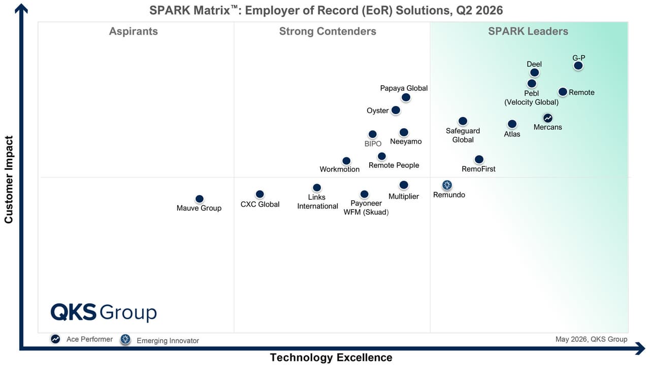 G-P Positioned as the Leader in the SPARK Matrix™: Employer of Record (EOR) Solutions, 2026 by QKS Group