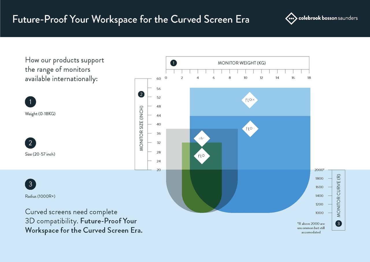 Colebrook Bosson Saunders Expands Flo X Multi Compatibility for Curved Ultrawide Monitors