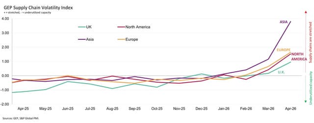GLOBAL SUPPLY CHAIN STRAIN HITS HIGHEST LEVEL SINCE 2022 CRISIS AS FIRMS STOCKPILE AGAINST INFLATION AND SHORTAGES: GEP GLOBAL SUPPLY CHAIN VOLATILITY INDEX