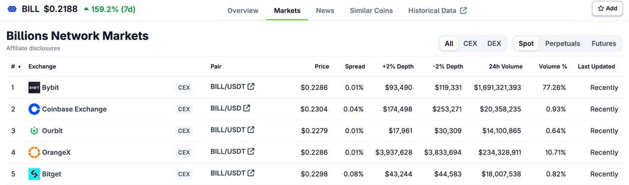 Bybit Rides BILL Trading Momentum with 77% CEX Market Share
